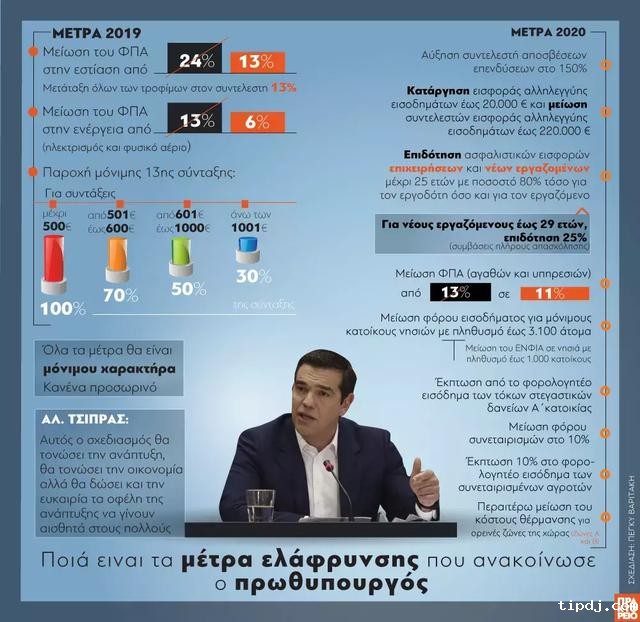 希腊生活成本又降低！减税、商品降价、增加永久福利~