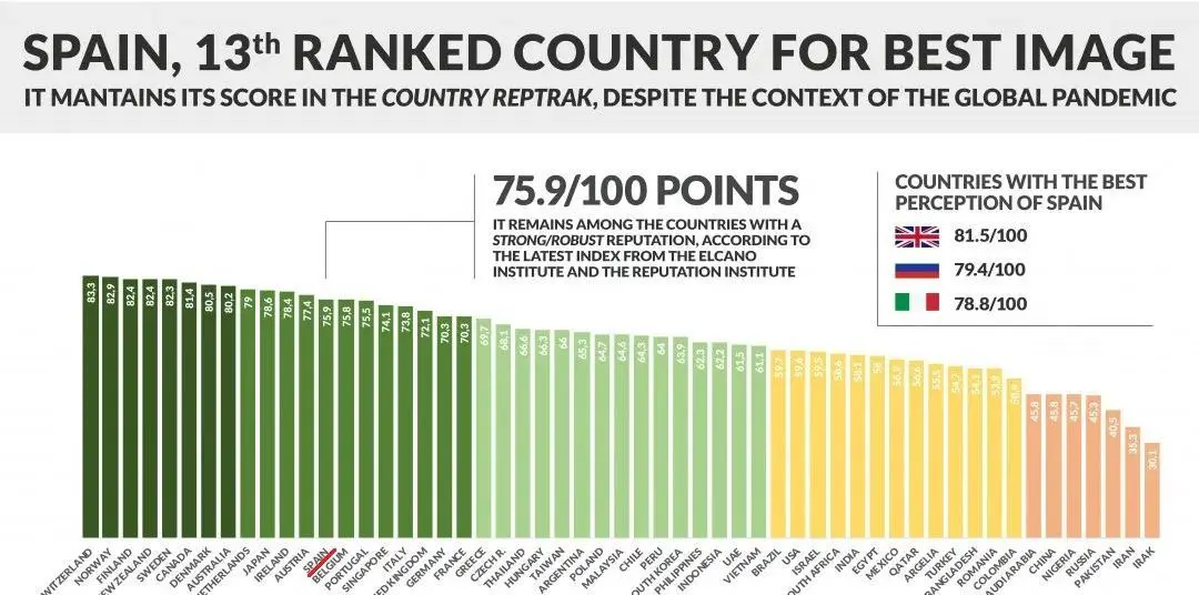 2020西班牙依然保持良好国际声誉，哪些身份能移居西班牙？