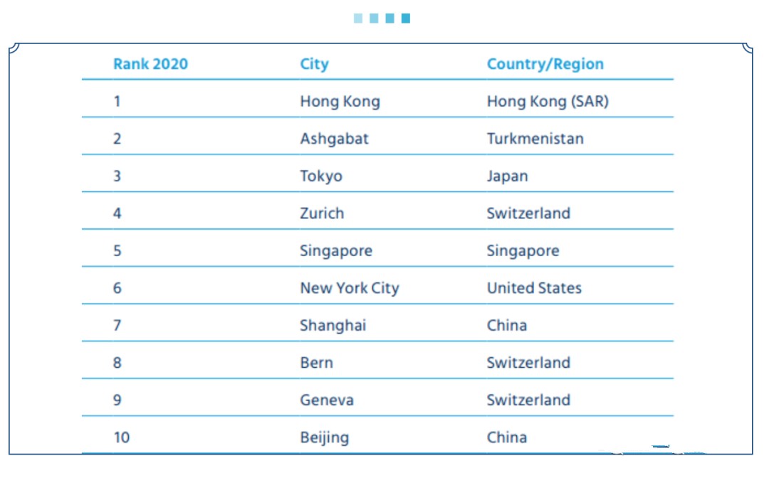 全球生活成本排行榜出炉 