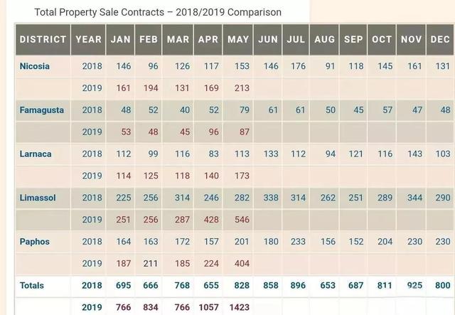 塞浦路斯5月份房产销售额暴涨，护照投资项目仍极具吸引力