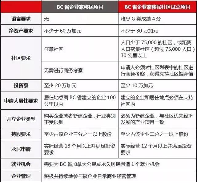 BC省10万加币试点移民项目又增新社区，新一轮抽签分数降低