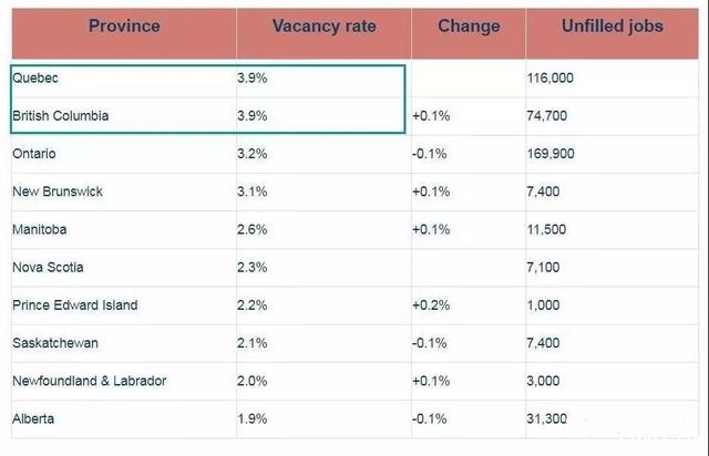 加拿大劳动力市场人才告急，迎来留学移民好时机