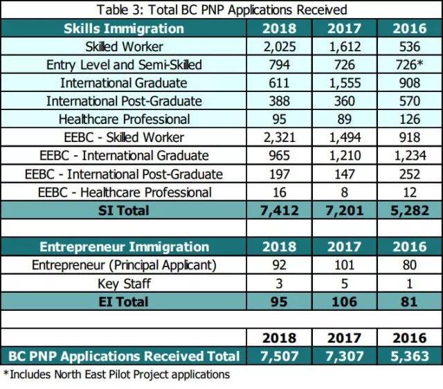 利好！加拿大BC省2018年度移民报告出炉，申请通过率高达86.6%
