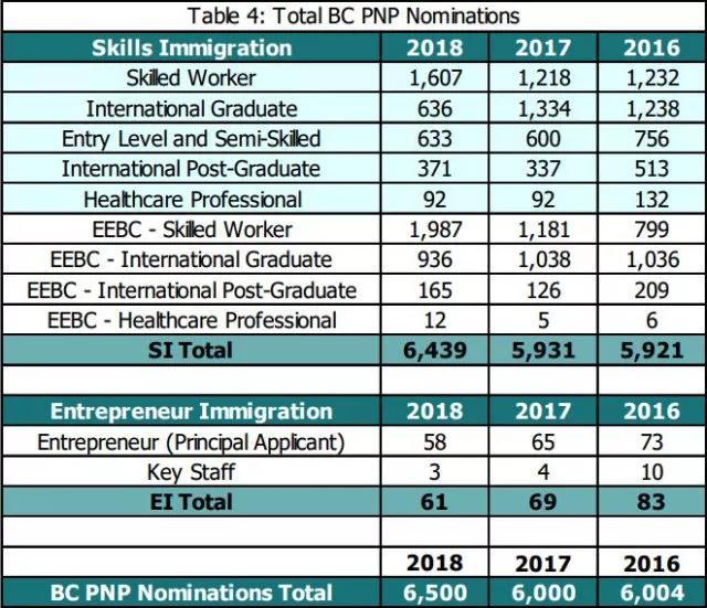 利好！加拿大BC省2018年度移民报告出炉，申请通过率高达86.6%
