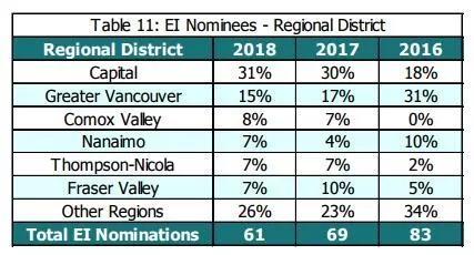 利好！加拿大BC省2018年度移民报告出炉，申请通过率高达86.6%