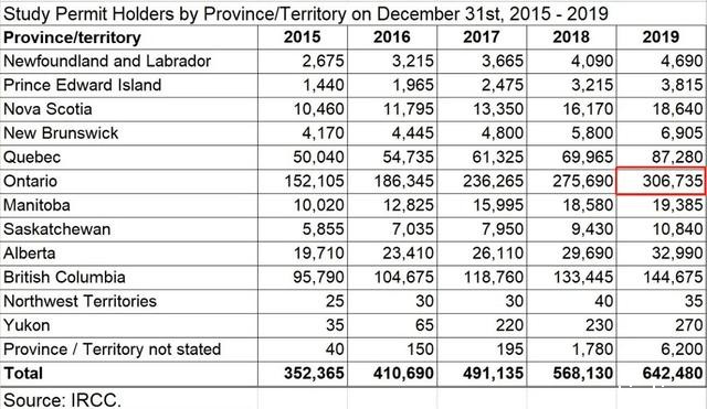 近50%加拿大留学生选择这个省，只因它……