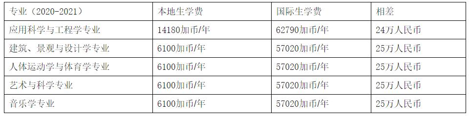 加拿大也有“常春藤”！世界500强最青睐加拿大的这些名校