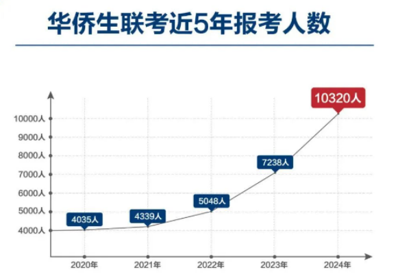 华侨生联考报名人数
