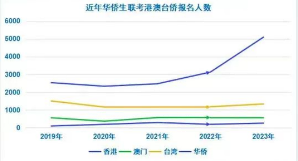 华侨生联考报名人数