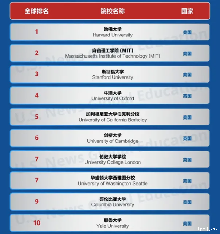 U.S.News世界大学排名