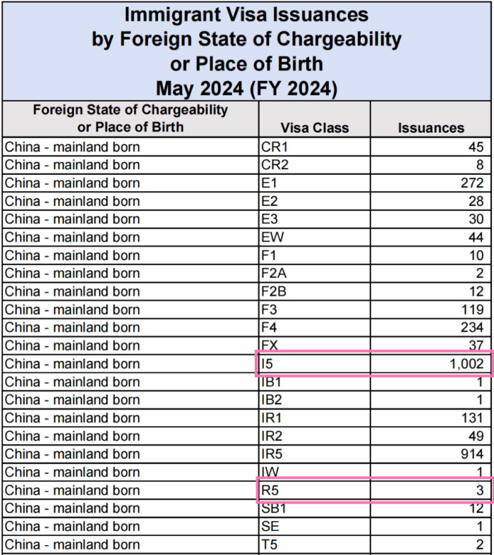 最新移民签证发放数据