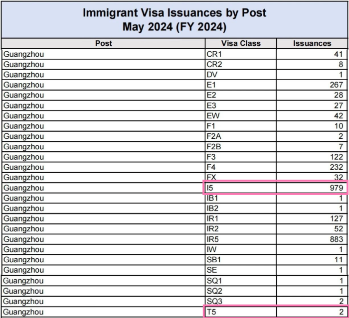 最新移民签证发放数据