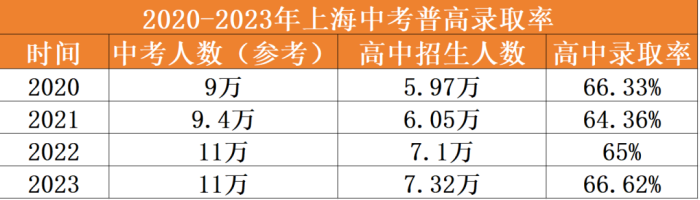 上海中考录取率
