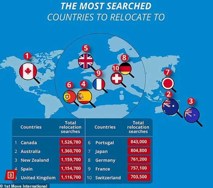 10大最想移民国家