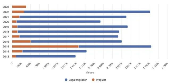 2022全球移民报告