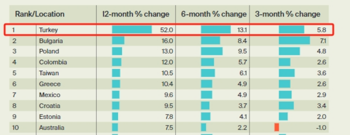 全球房价指数报告