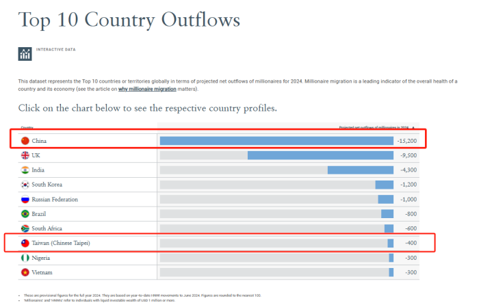 全球富豪迁徙报告