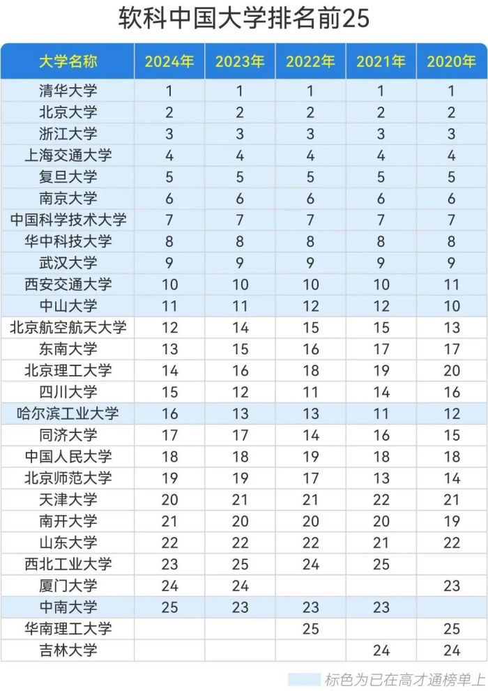 上海交通大学排行榜