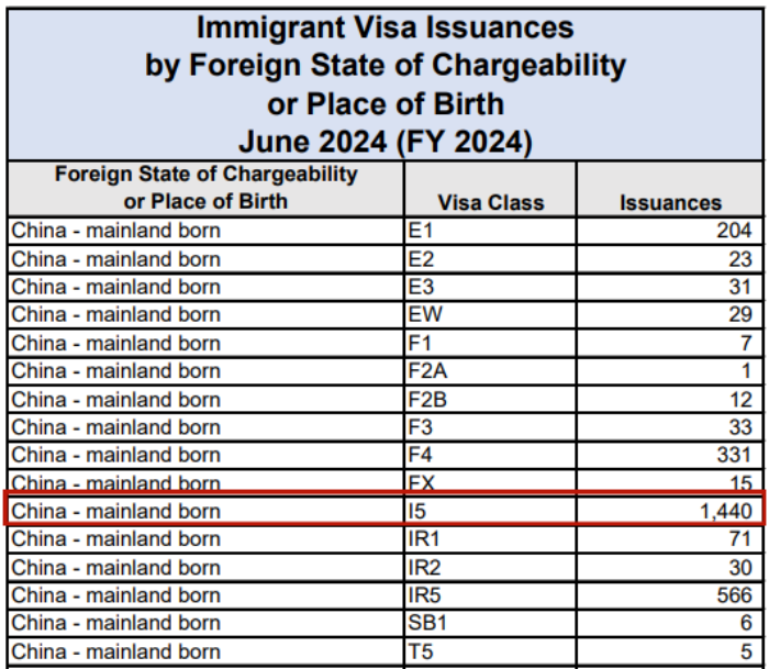 美国签证签发数据