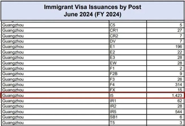 广领馆6月签发数据