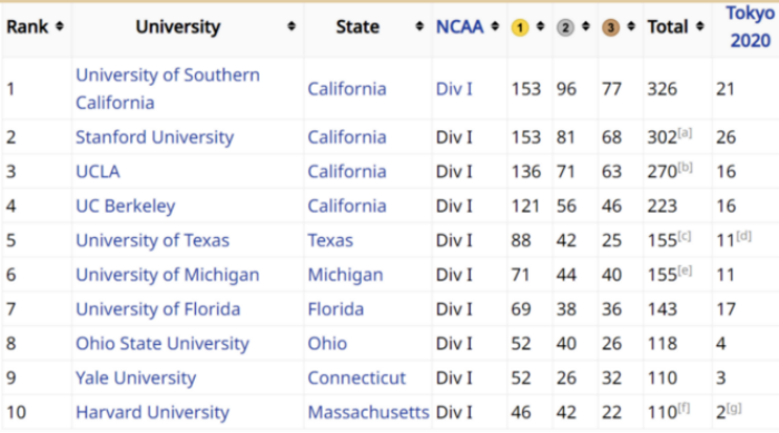 2020东京奥运会美国大学奖牌数据