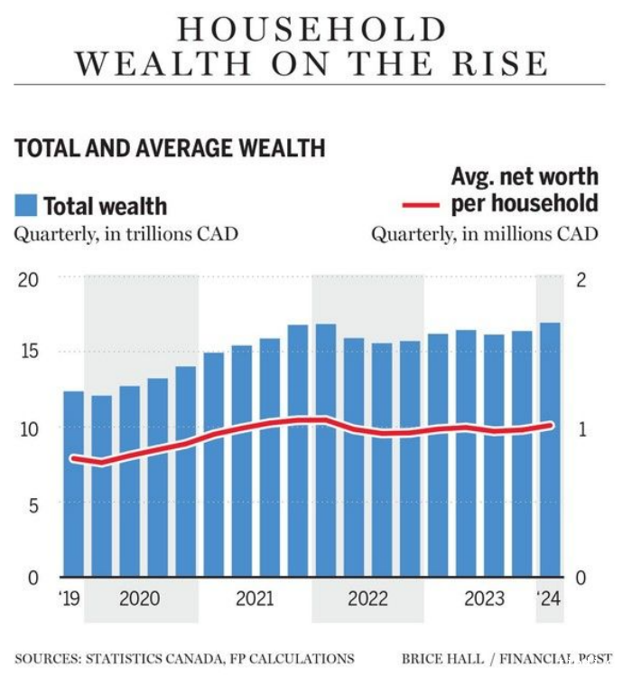 加拿大家庭净资产