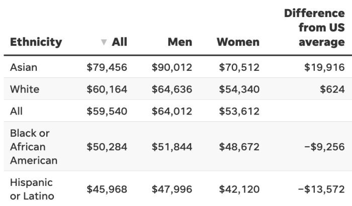 美国不同种族的平均收入