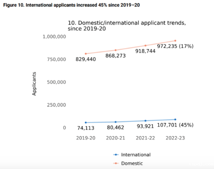 国际学生整体录取率