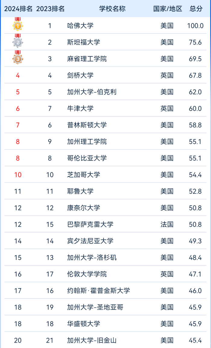 2024软科世界大学学术排名