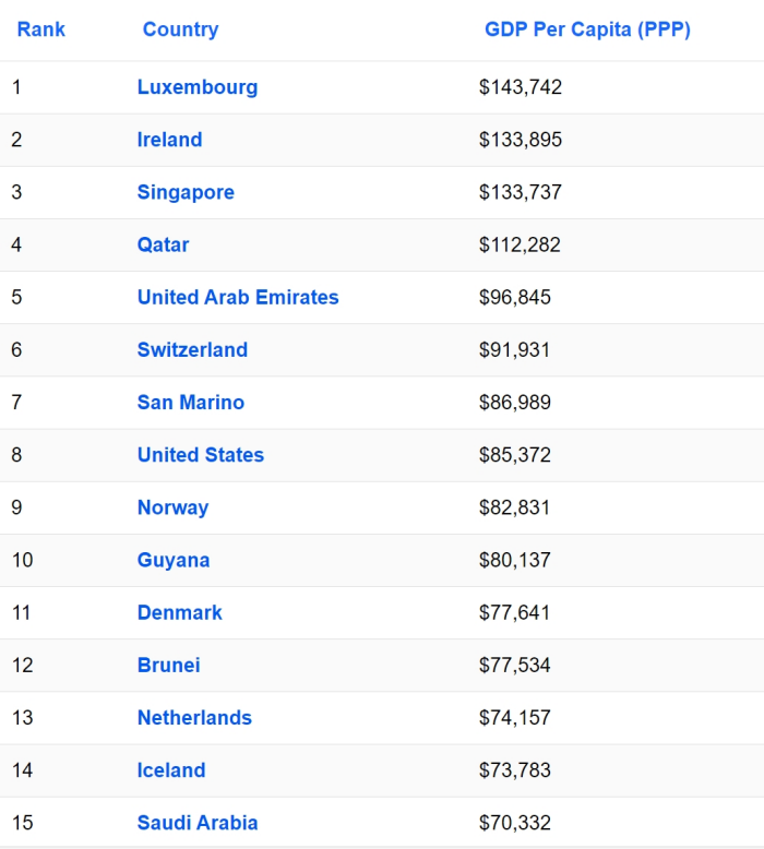 全球最富有的国家榜单