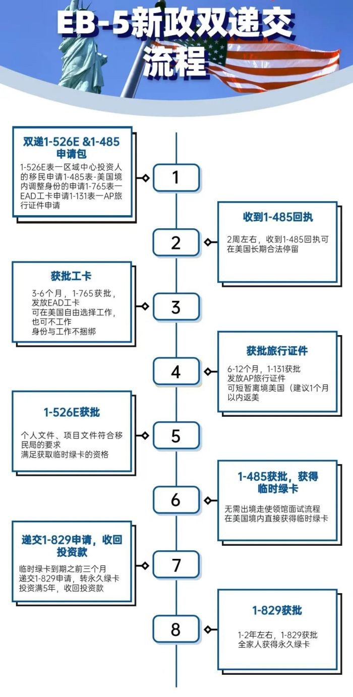 EB5双递交流程
