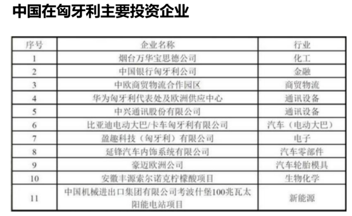 中国在匈牙利企业