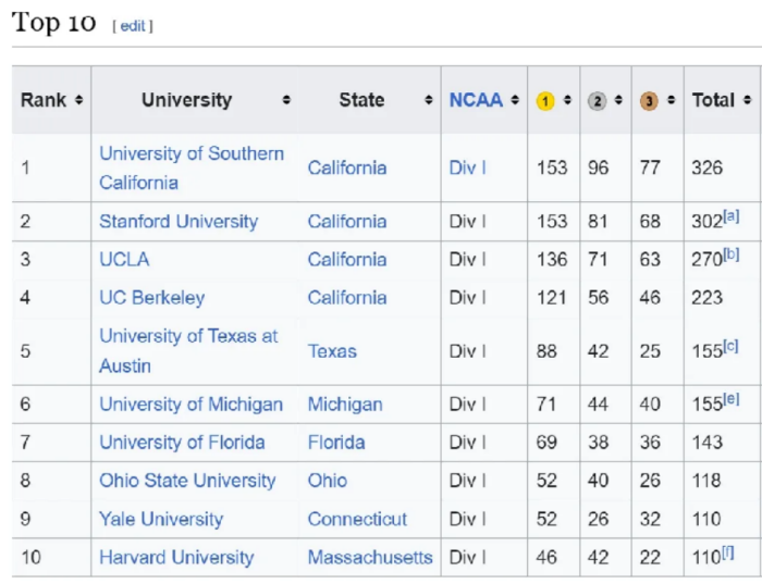 美国大学体育联盟