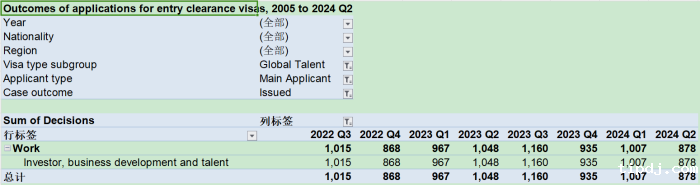 全球人才签证获批数量