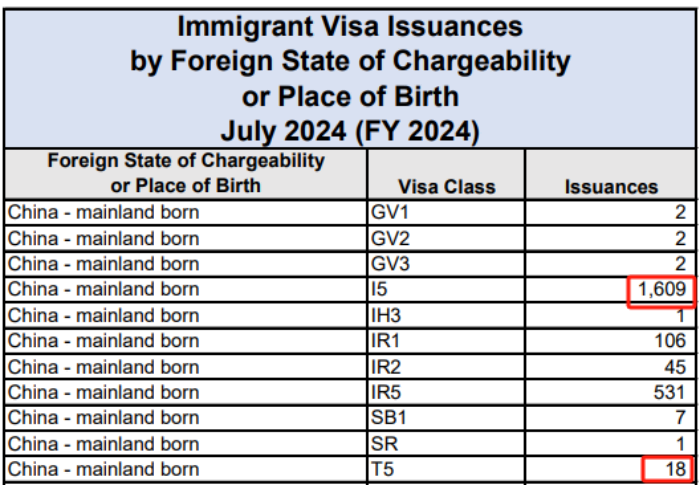 2024年7月职业移民各类的签发情况