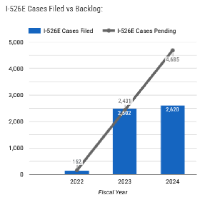 I-526E申请数量