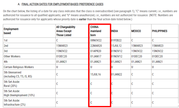 职业移民绿卡排期