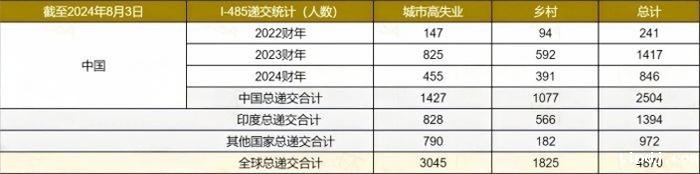 新法I-485申请量