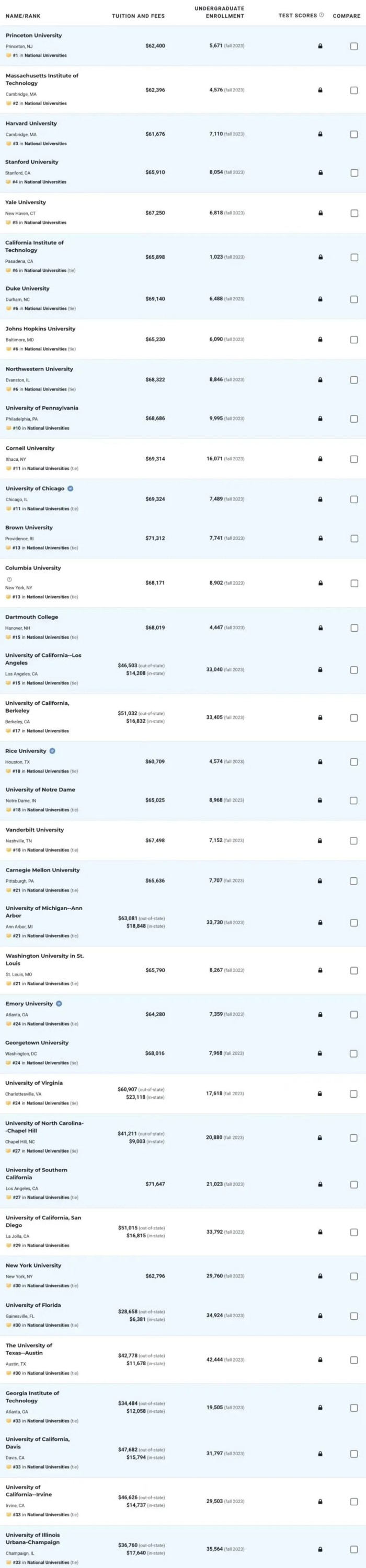 2025年U.S. News全美大学TOP50