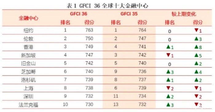全球金融中心指数