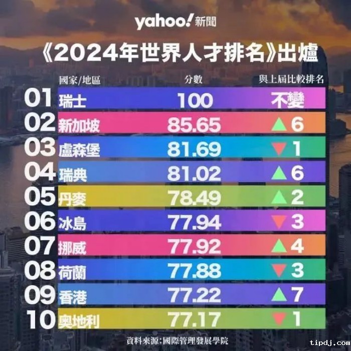 2024年世界人才排名