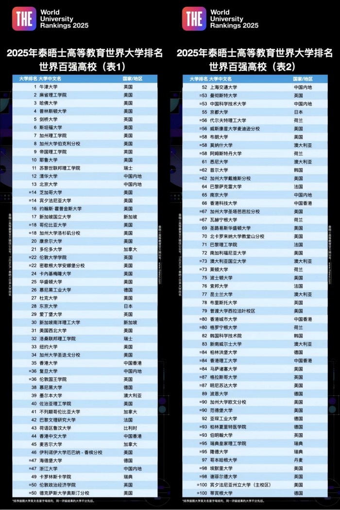 2025泰晤士高等教育世界大学排名