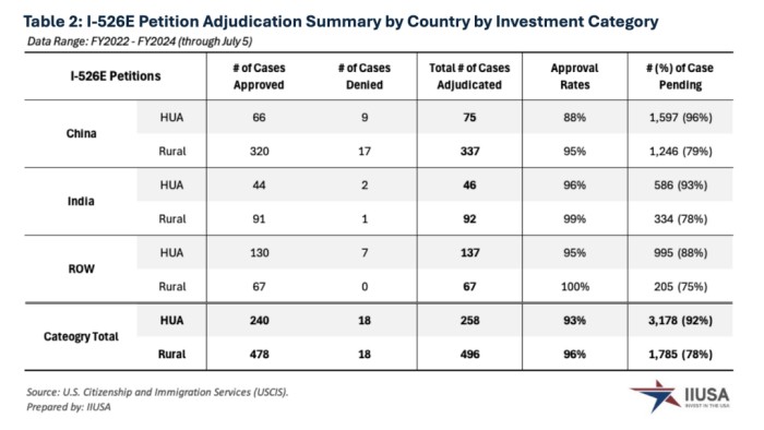 I-526E的审批数据