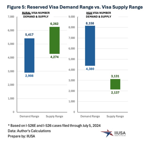 高失业率地区签证供需