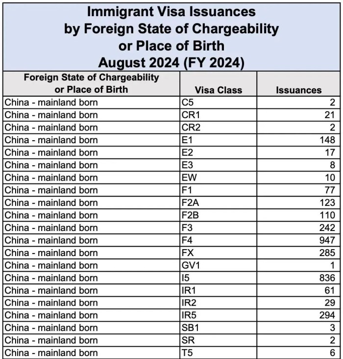 中国大陆申请人获发签证情况