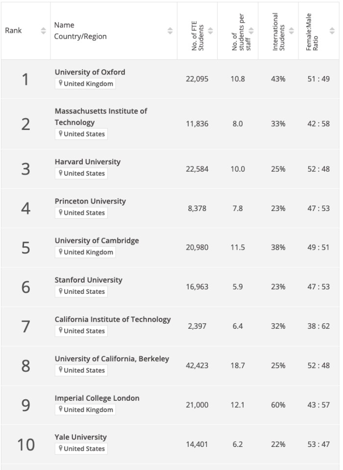 2025泰晤士世界大学排名