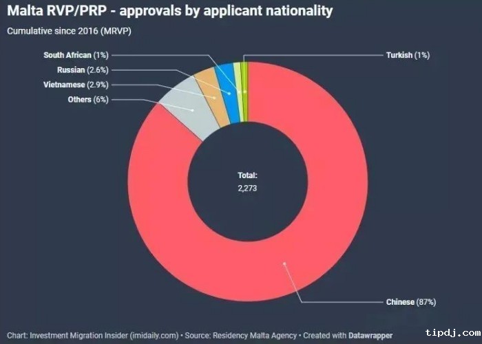 马耳他移民数据