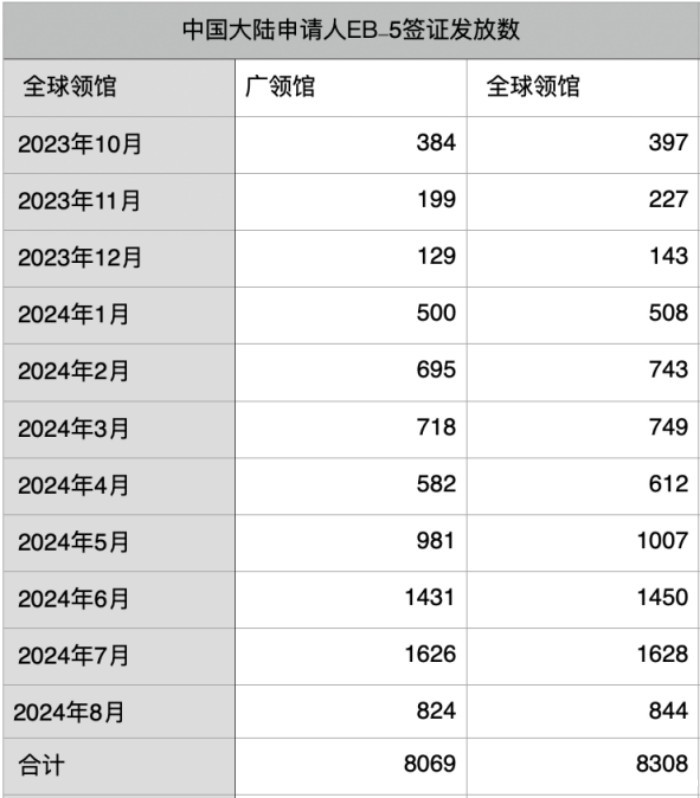 中国EB-5申请人签证总数