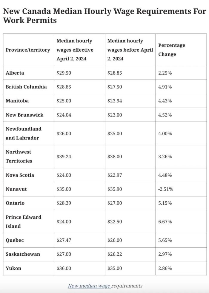 加拿大各省中位工资时薪情况
