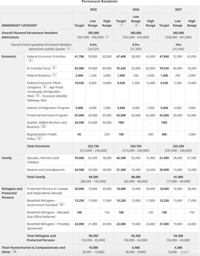 各移民项目2025年配额解析